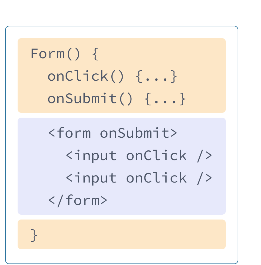 React component with HTML and JavaScript from previous examples mixed. Function name is Form containing two handlers onClick and onSubmit highlighted in yellow. Following the handlers is HTML highlighted in purple. The HTML contains a form element with a nested input element, each with an onClick prop.